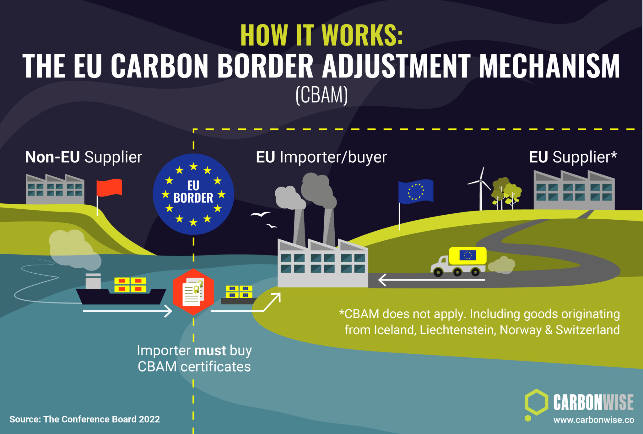 Carbon Border Adjustment Mechanism (CBAM) and Impact on india