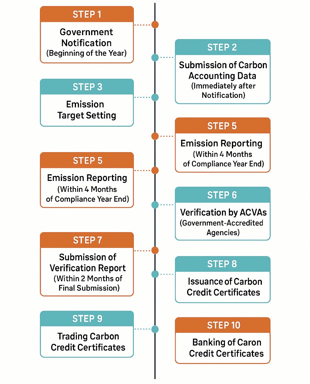 Carbon Credit Trading Scheme (CCTS)