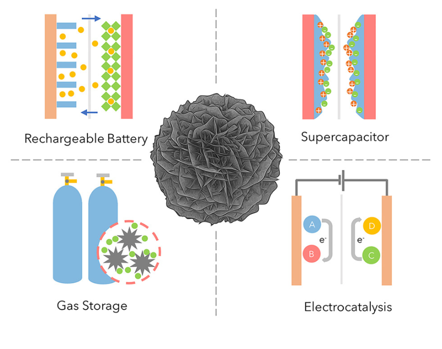 carbon ‘flowers’ : Breakthrough in desalination technology