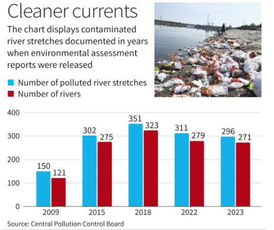 CPCB Report on Polluted River Sites