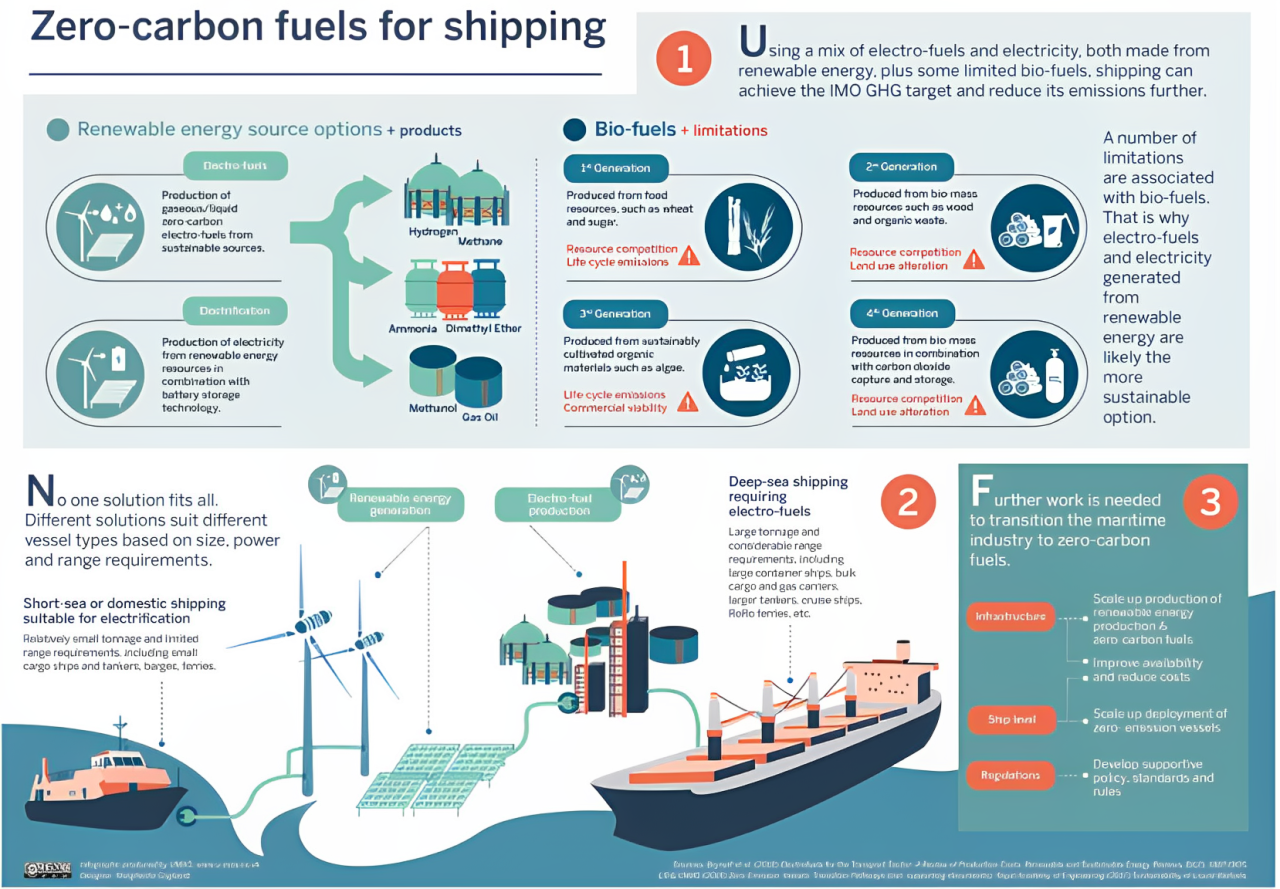 How is Global Shipping Trying to Decarbonise?