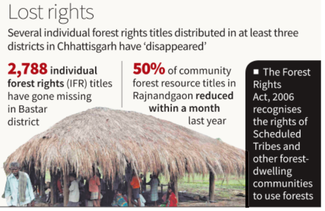 Forest Rights Titles 