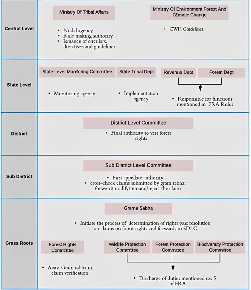 Forest Governance under FRA