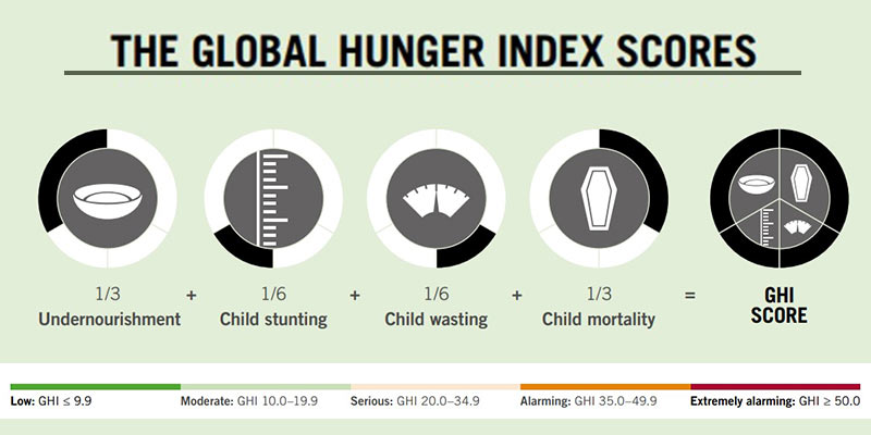 The path to ending global hunger runs through India