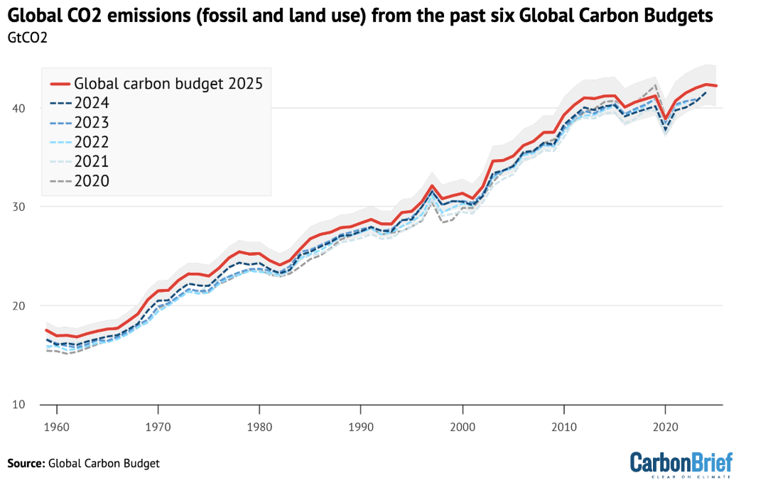India’s 2025 Carbon Emissions – Global Carbon Project Assessment