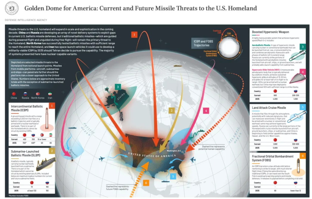 Golden Dome & Its Legal and Geopolitical Implications