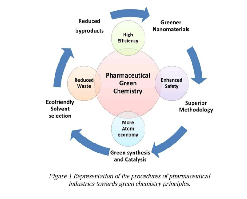 Green Chemistry AND Green Pharmacy