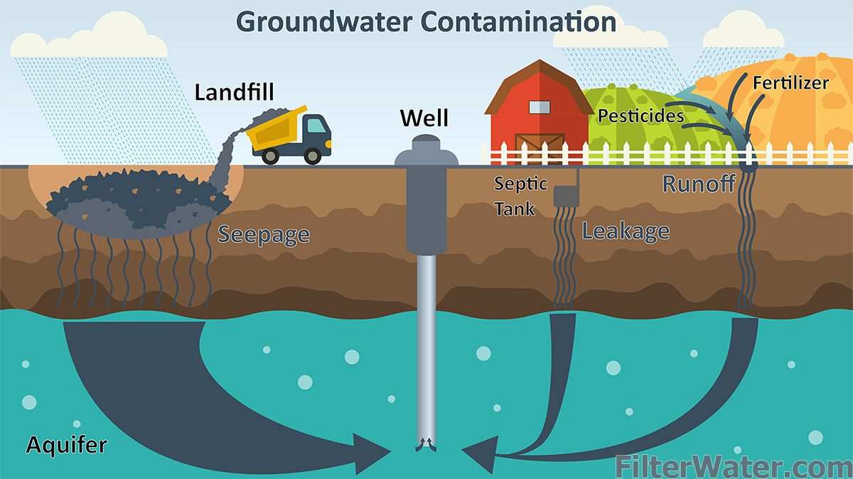 Groundwater Contamination in India