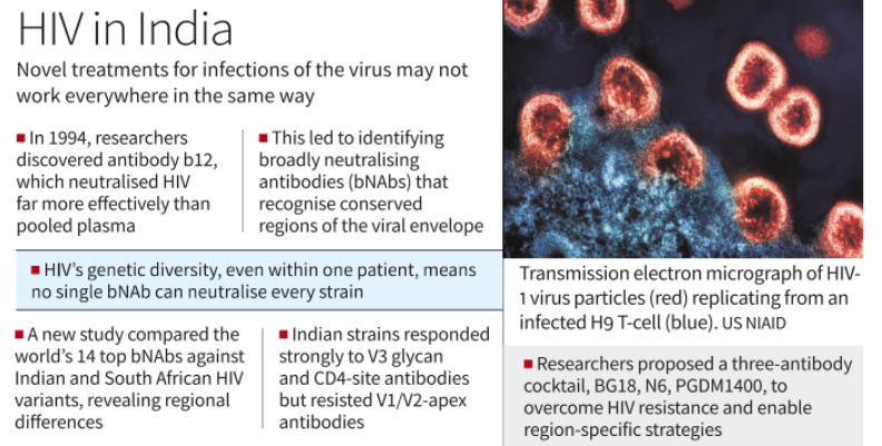 HIV strains in India resist some broadly neutralising antibodies