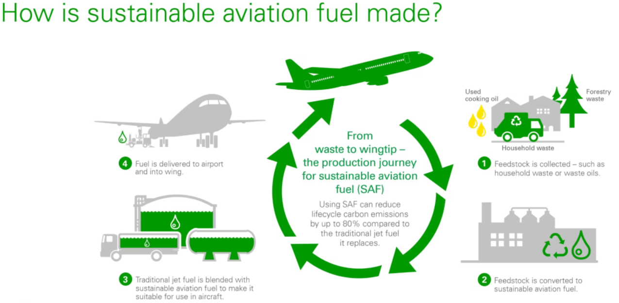 India and Sustainable Aviation Fuel (SAF)