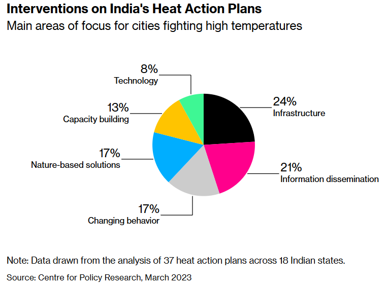  India’s Heat Action Plans (HAPs) – Analysis of Gaps and Challenges