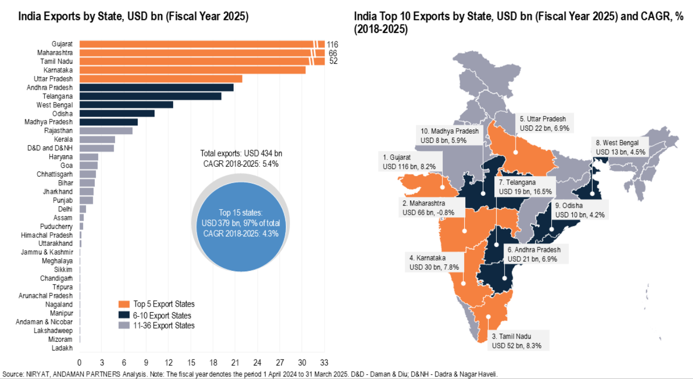 India's exports Conundrum