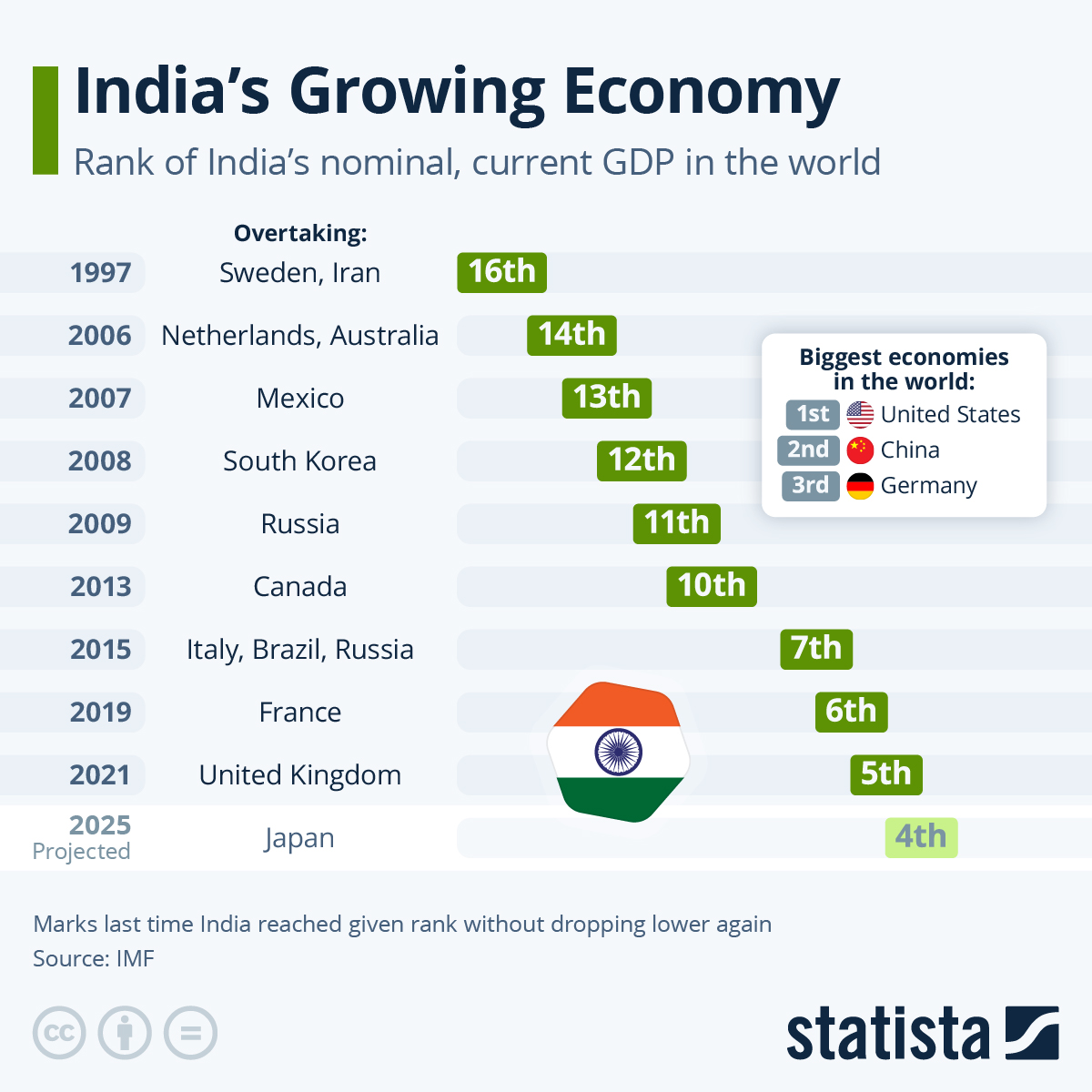 India becomes the world’s fourth largest economy