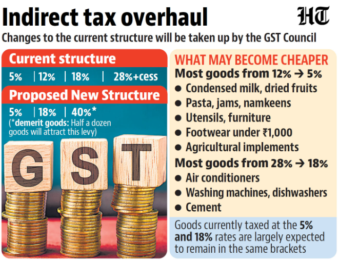 Tax reforms (GST revamp + new Income-Tax Bill):