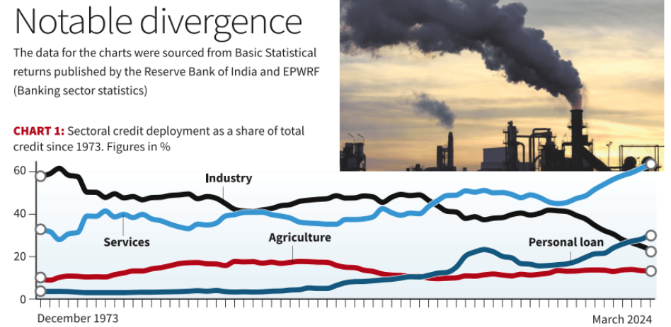 Industrial credit–growth disconnect 