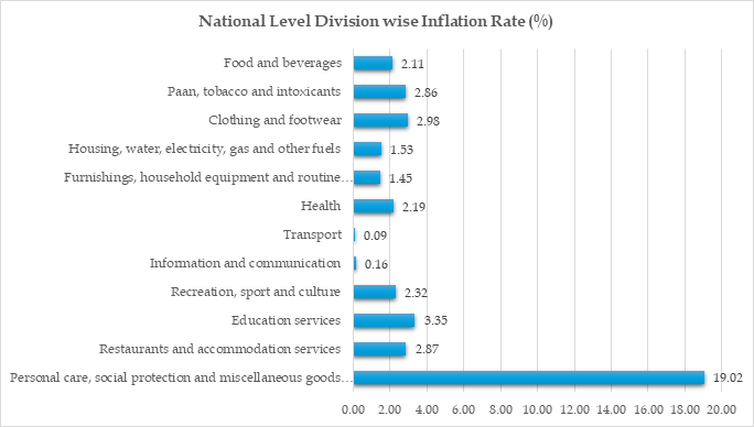 Retail Inflation at 2.75% Under New CPI (Base Year 2024)
