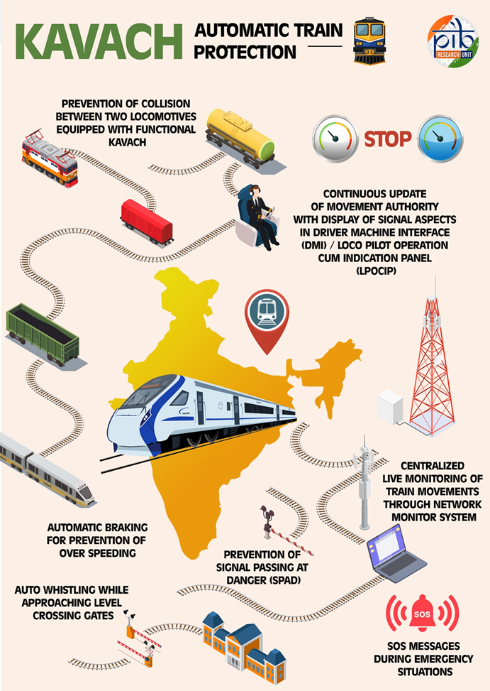 Kavach anti-collision system on Indian Railways