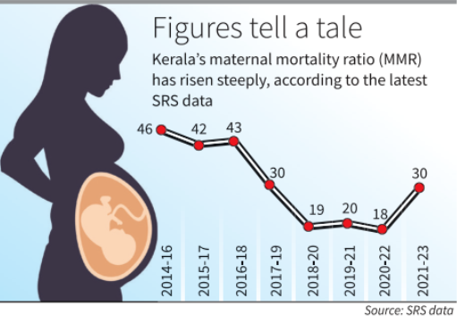 Kerala’s Maternal Mortality Ratio (MMR) Rise: