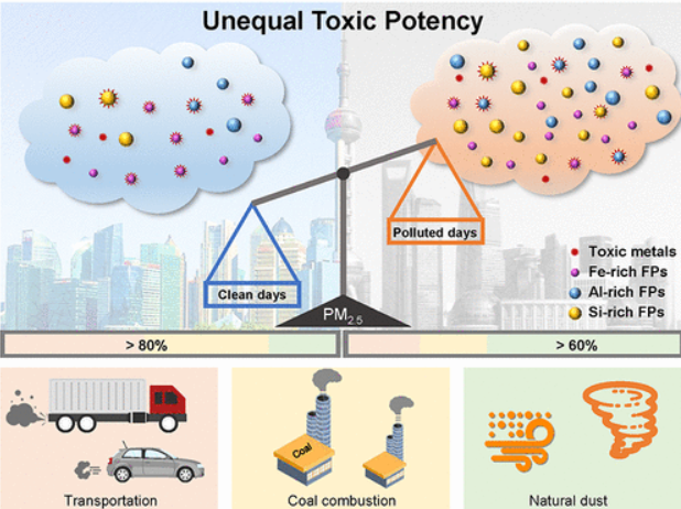 Metal-containing fine particles (MCFPs) on clear days