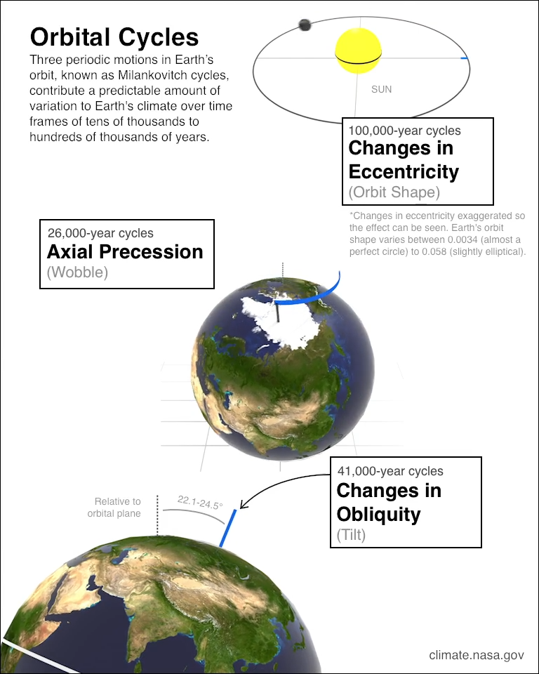 Astronomical Causes of Climate Change
