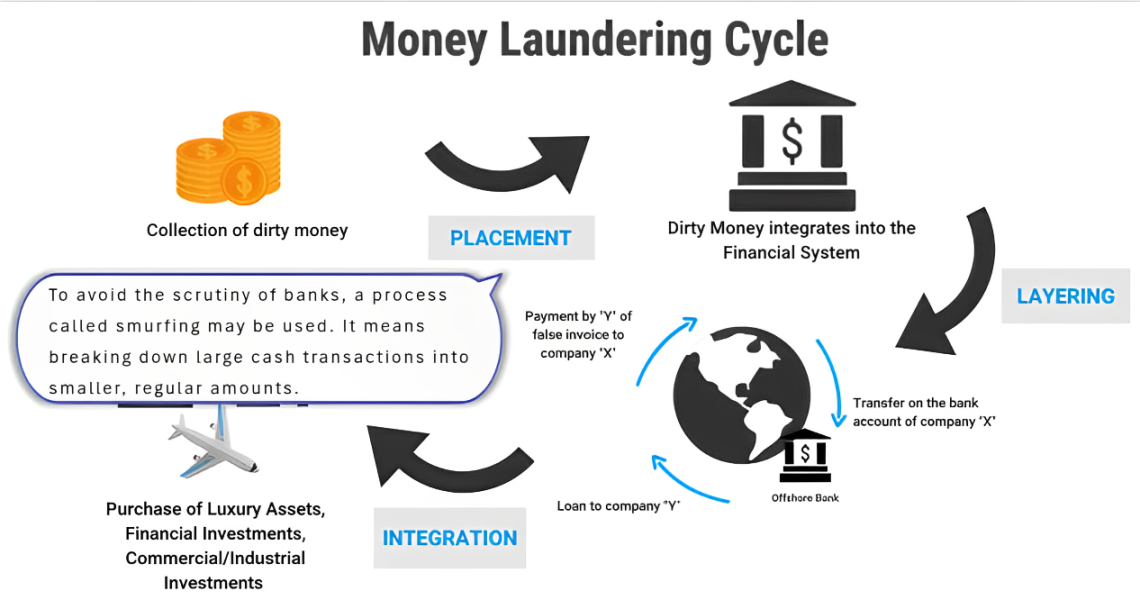 Money laundering and Prevention of Money Laundering Act (PMLA) 2002