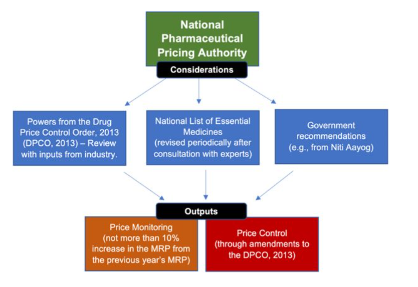 Drug Price Regulation in India – DPCO, 2013