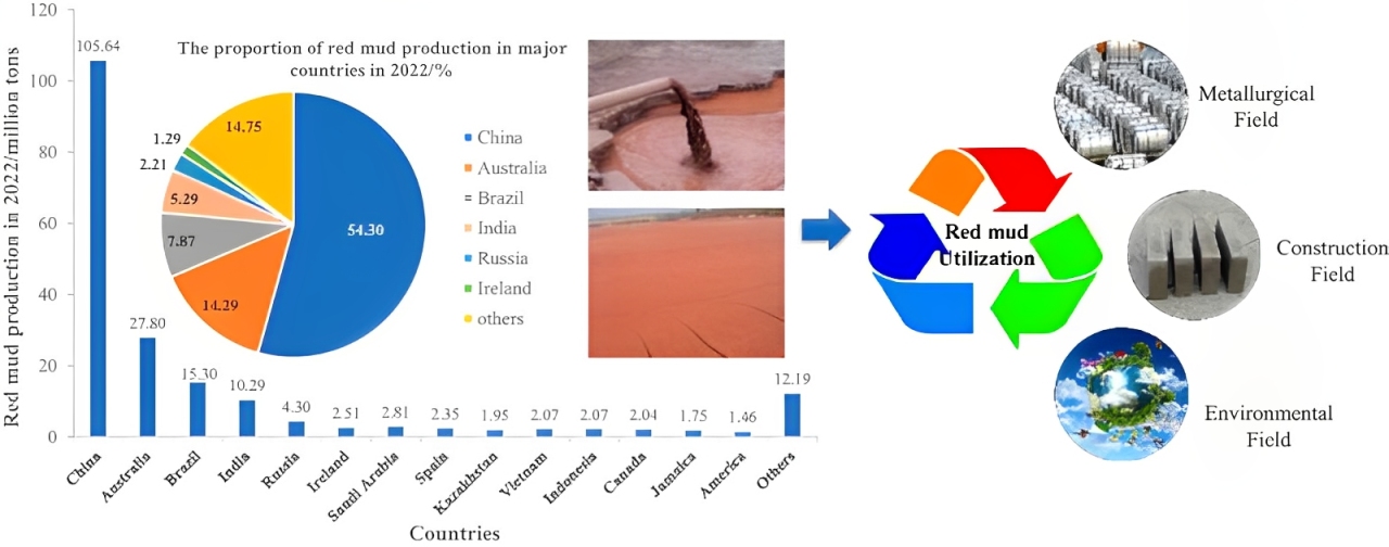  Red mud for green initiatives
