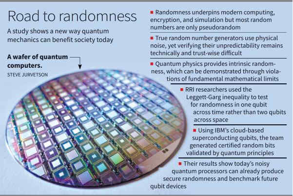 RRI technique yields certified randomness with one qubit