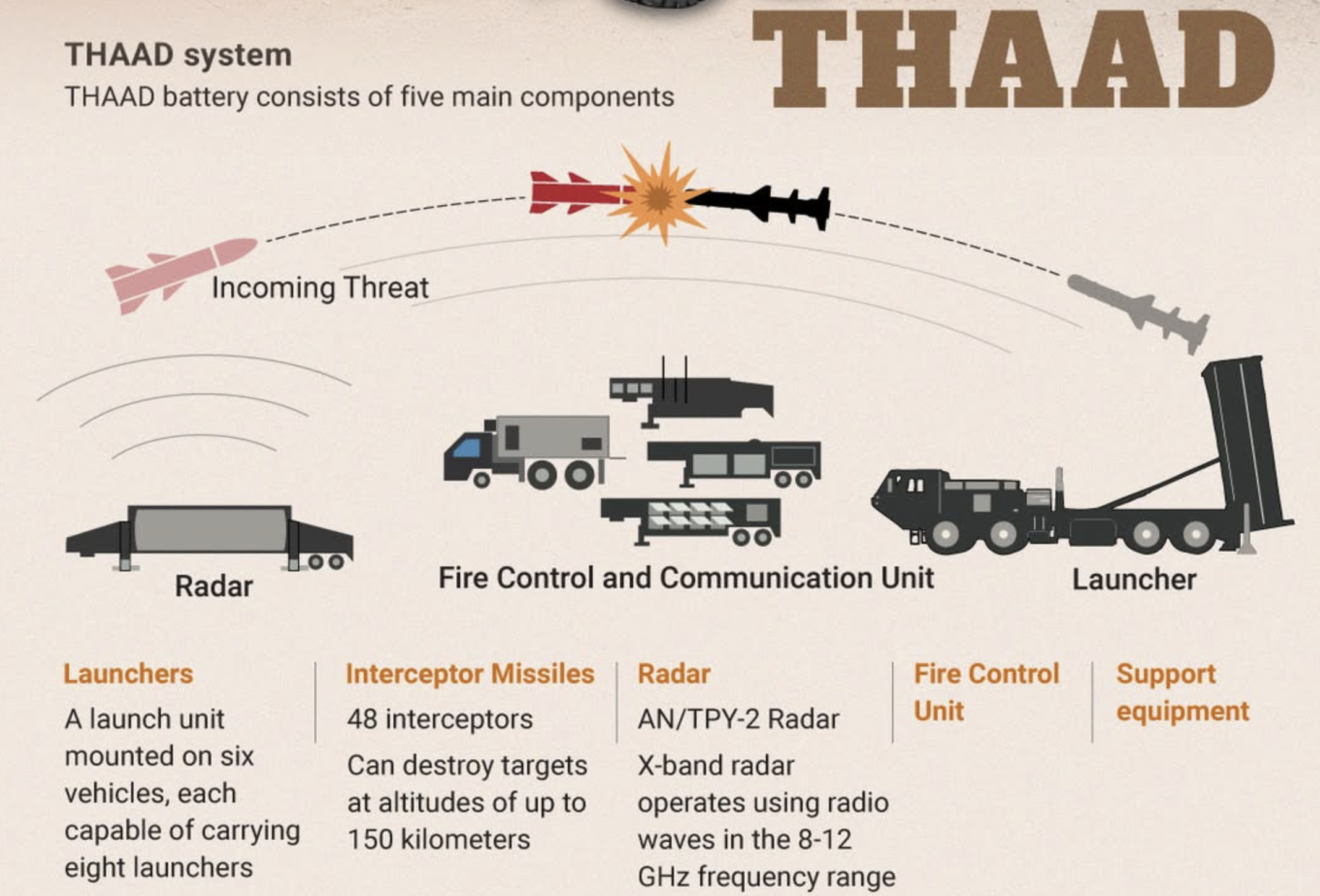 THAAD (Terminal High Altitude Area Defense)