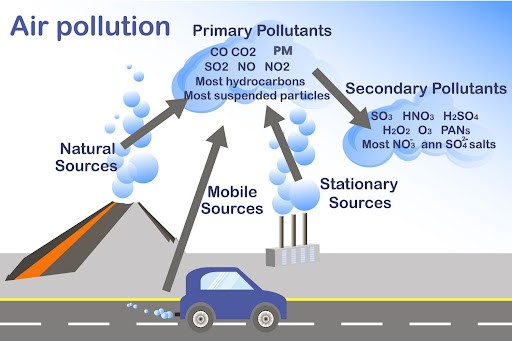 Secondary particulate matter and Delhi winter pollution