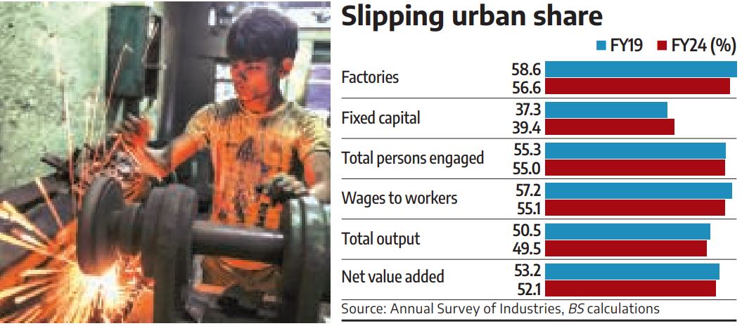 Villages Power Over Half of India’s Manufacturing