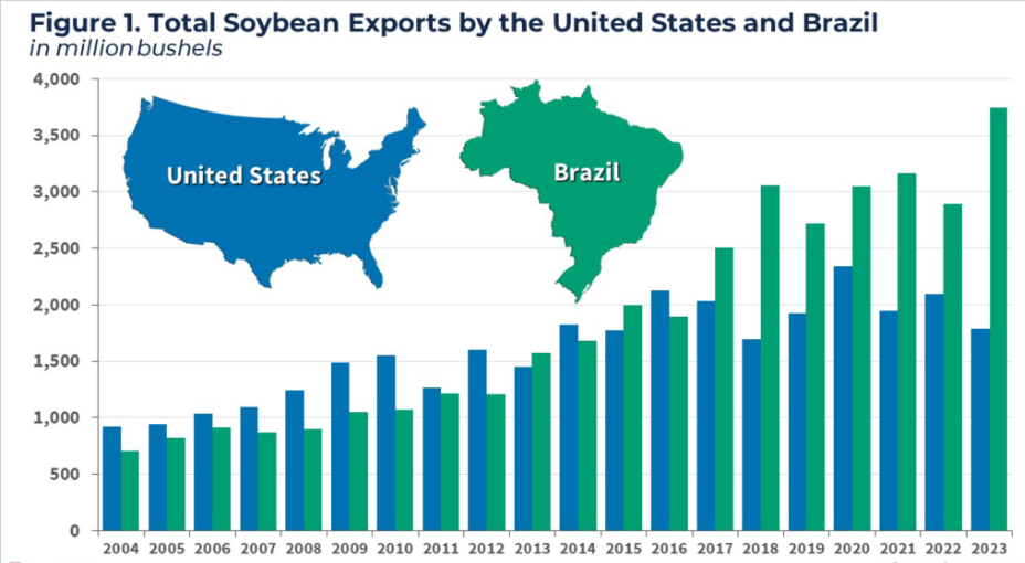 U.S. Losing Out on China Soybean Sales as Brazil Fills In