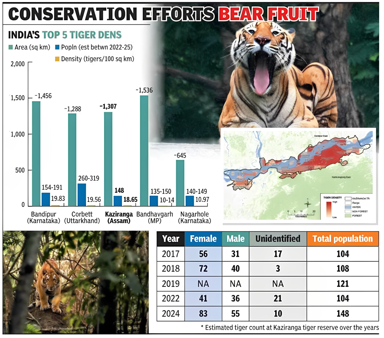 Kaziranga in Assam records third-highest tiger density in India after Bandipur, Corbett