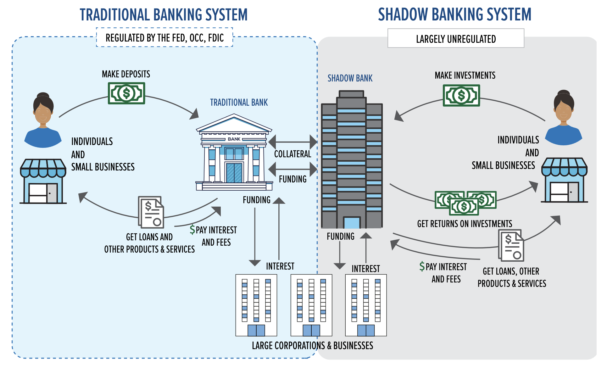 Shadow banking