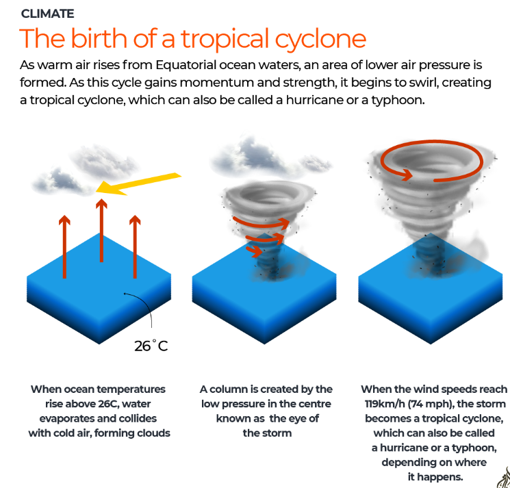 Cyclones – Formation, Classification & Forecasting