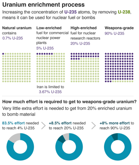 Weapons-grade uranium 