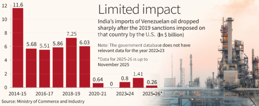Venezuela crisis and India’s energy security