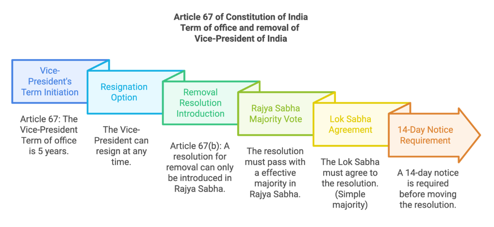 Vice-Presidential Election Preparations by Election Commission