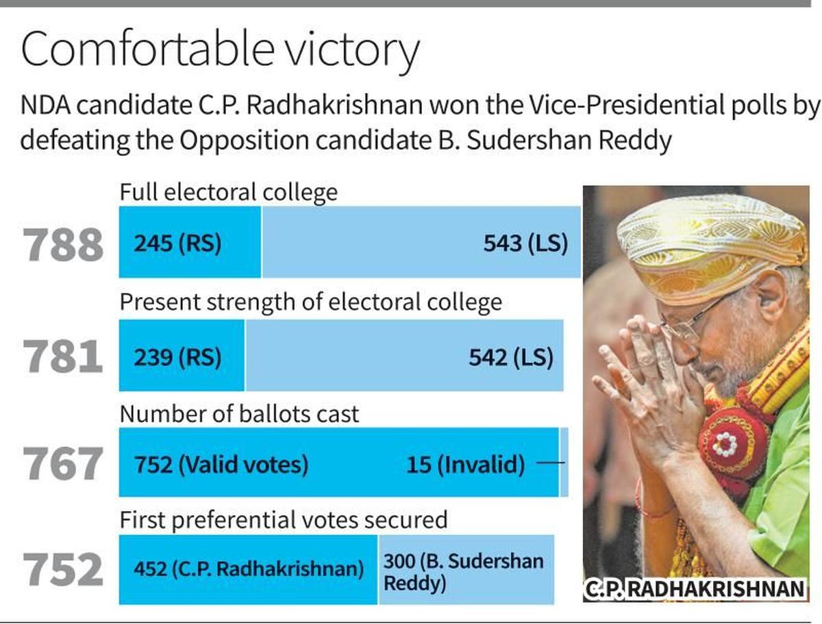 C.P. Radhakrishnan elected Vice-President