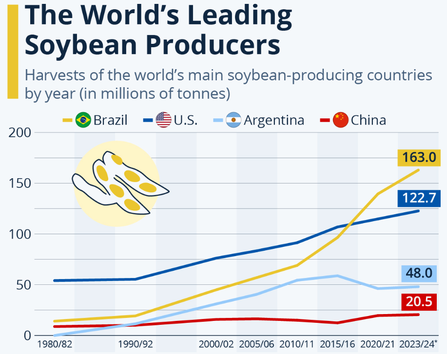 Global Soybean Trade and Production